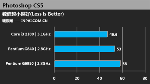 Тестирование Pentium G840
